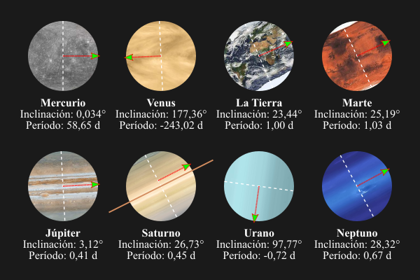 Comparación del movimiento de rotación de los planetas