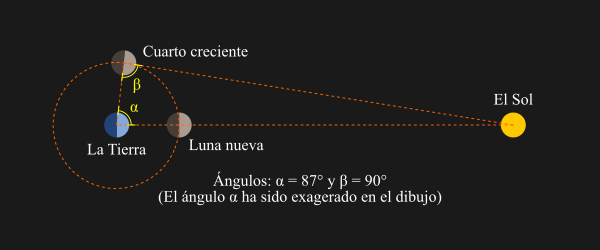 Aristarco determinó el ángulo entre el Sol y la Luna