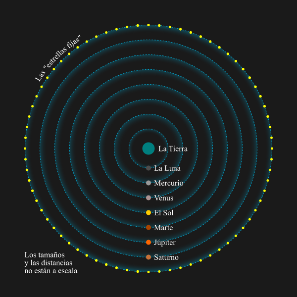 Esquema del modelo geocéntrico de Aristóteles