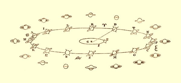 Diagrama hecho por Huygens sobre los anillos de Saturno
