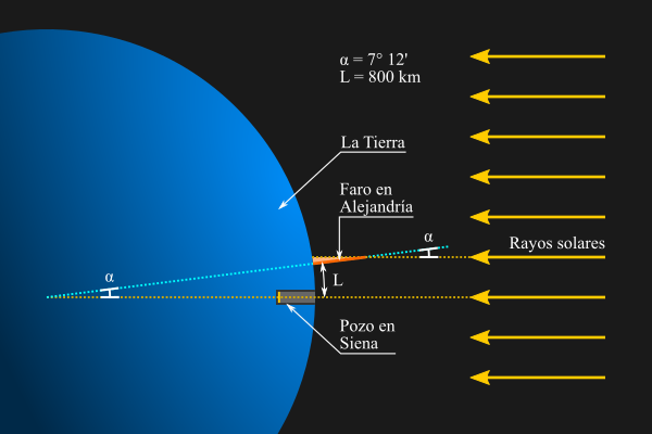 Eratóstenes calculó la circunferencia de la Tierra