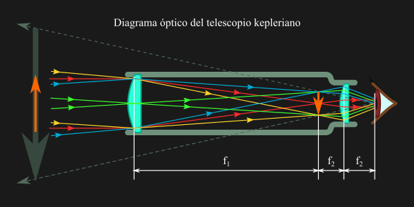 Diagrama óptico del telescopio kepleriano