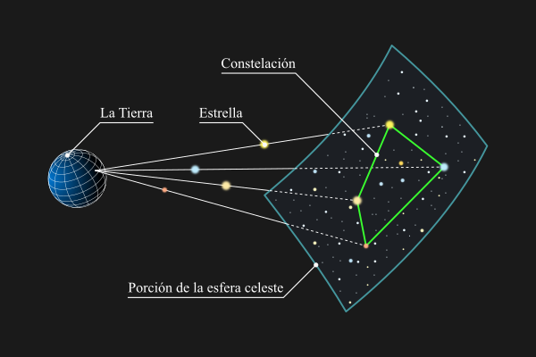 Diagrama ilustrativo de una constelación