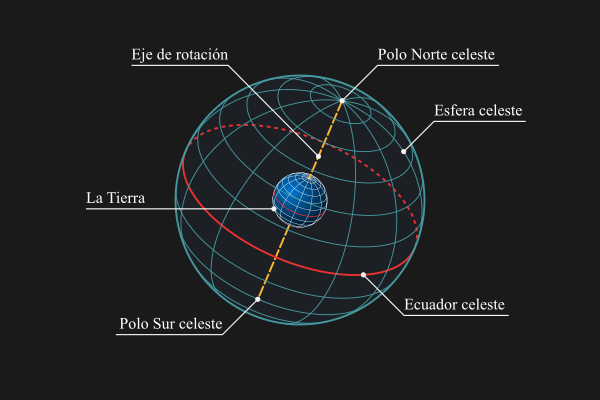 La esfera celeste