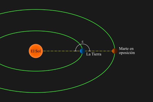 Diagrama de Marte en oposición