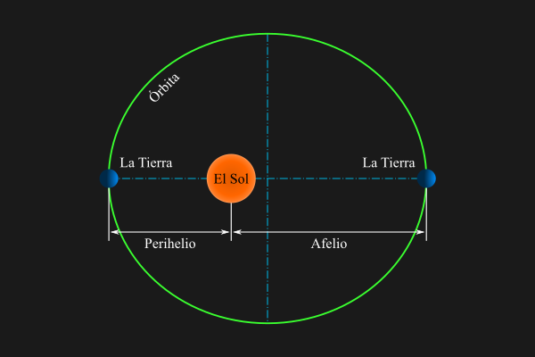 Diagrama de la órbita elíptica de la Tierra alrededor del Sol cuando está en sus ápsides