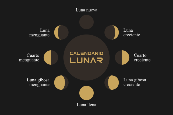 Esquema de las fases lunares para el hemisferio norte