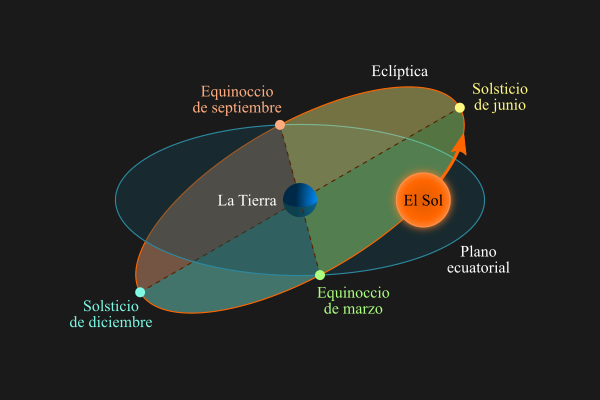 Representación gráfica de los solsticios y los equinoccios astronómicos