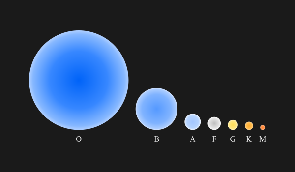 Clasificación de estrellas según tipo espectral