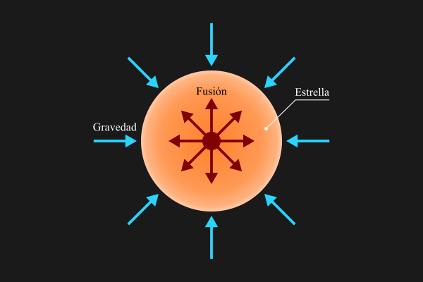 Equilibrio hidrostático de una estrella