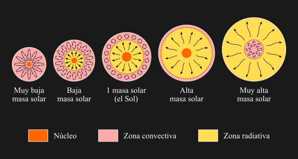 Estructura estelar