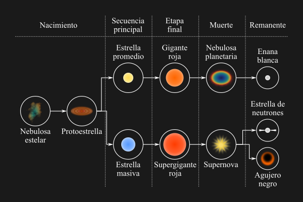 Esquema del ciclo de vida de las estrellas