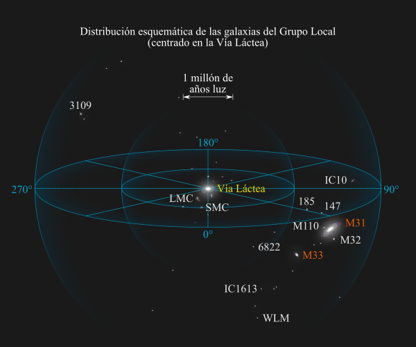 Distribución esquemática de las galaxias del Grupo Local