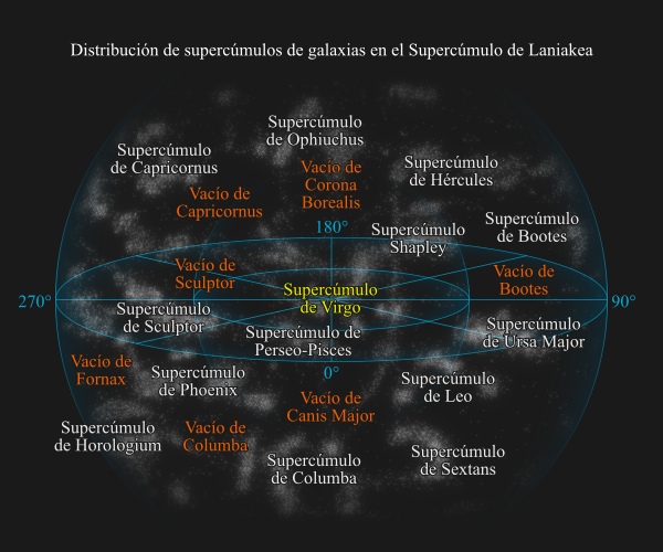 Distribución de supercúmulos de galaxias en el Supercúmulo de Laniakea