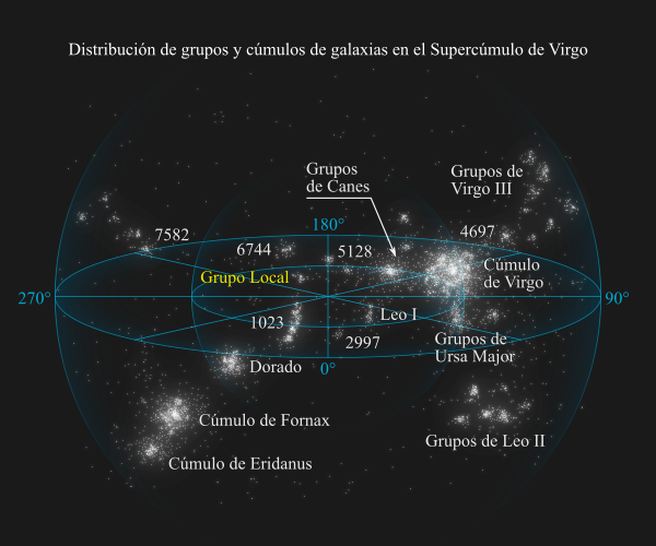 Distribución de grupos y cúmulos de galaxias en el Supercúmulo de Virgo