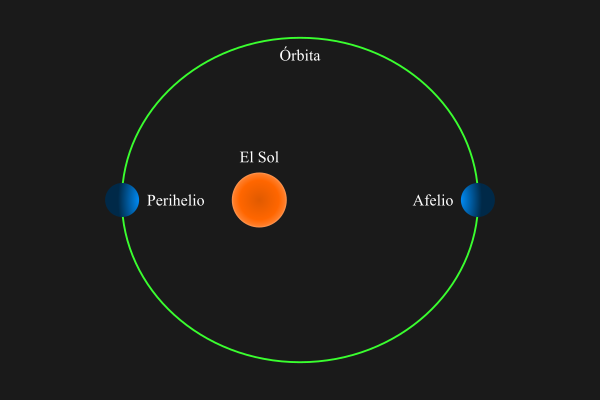 Diagrama de la órbita elíptica de un planeta alrededor del Sol con sus puntos perihelio y afelio