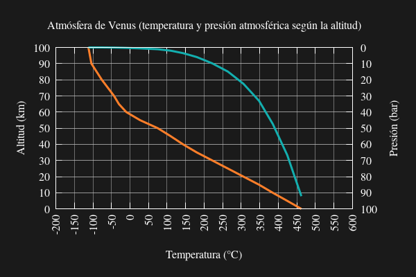 Gráfico de la temperatura y la presión atmosférica de Venus en función de la altitud
