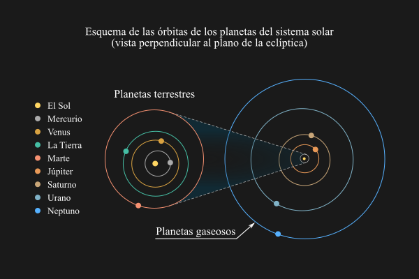 Esquema de las órbitas de los planetas del sistema solar