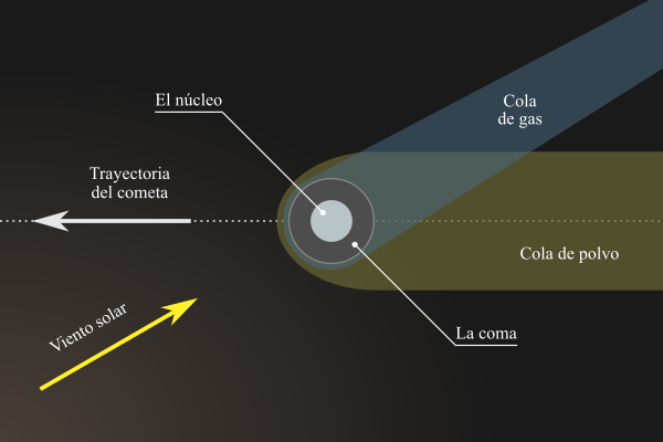 La estructura de los cometas