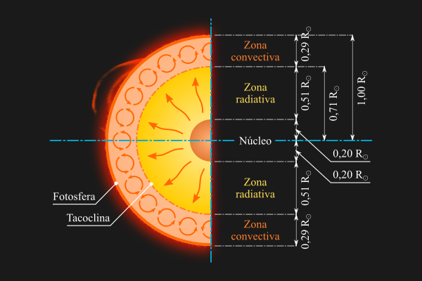 El interior del Sol (dimensiones)