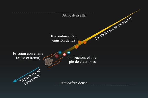 Gráfico de la formación de la estela luminosa (meteoro)