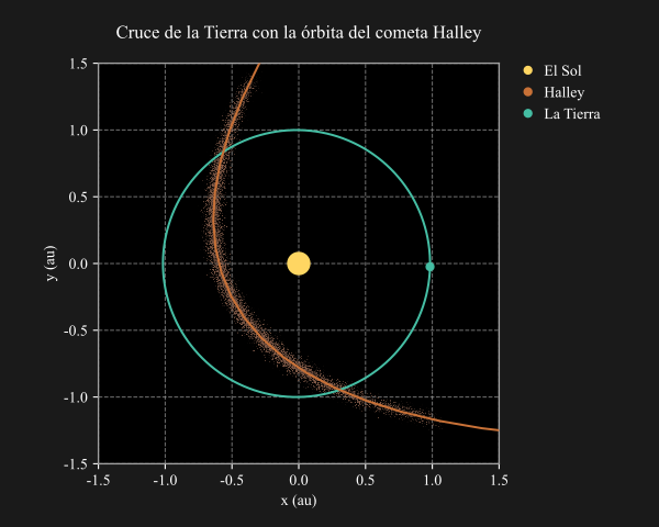 Representación del cruce de la Tierra con la órbita del cometa Halley