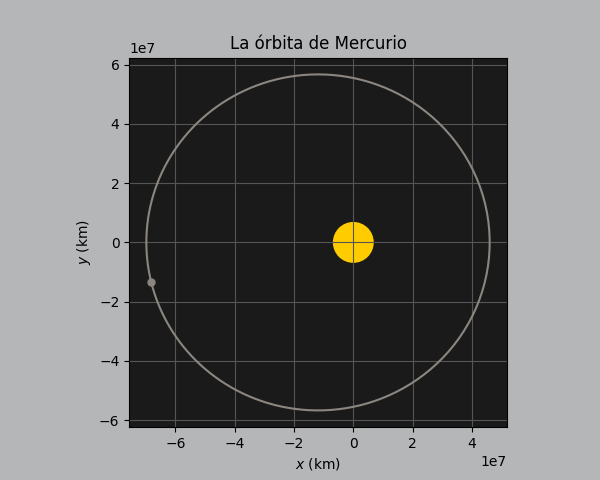Órbita de Mercurio