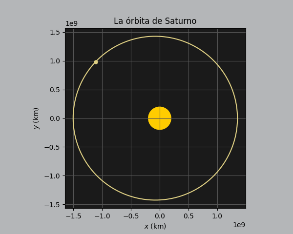 Órbita de Saturno