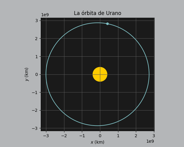 Órbita de Urano