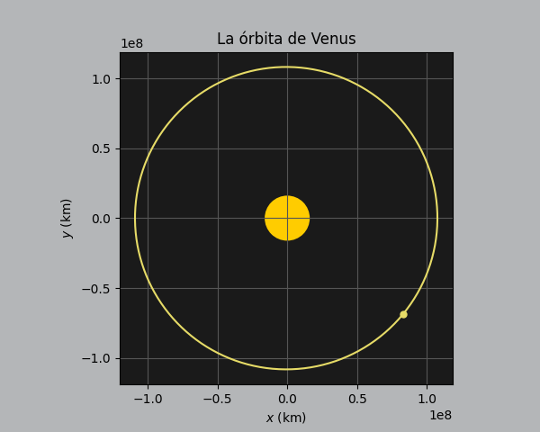 Órbita de Venus
