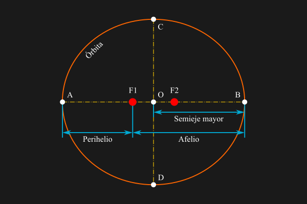 Elementos de una órbita elíptica: semieje mayor, semieje menor, perihelio y afelio