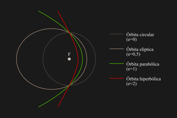 Esquema de órbitas abiertas: órbita parabólica y órbita hiperbólica