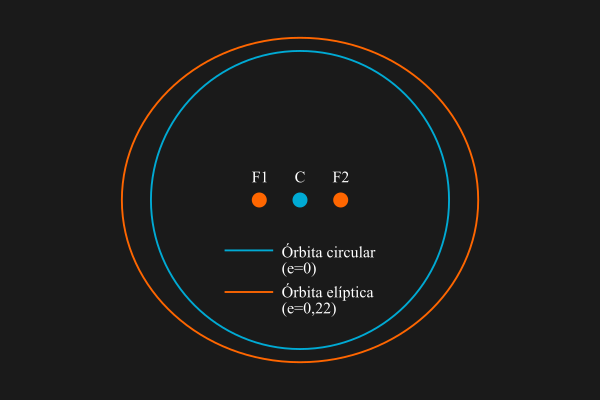 Esquema de órbitas cerradas: órbita circular y órbita elíptica