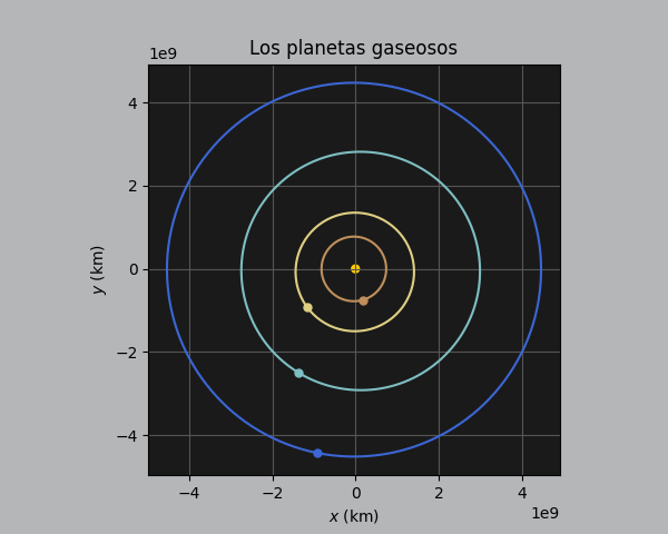 Órbitas de los planetas gaseosos o exteriores
