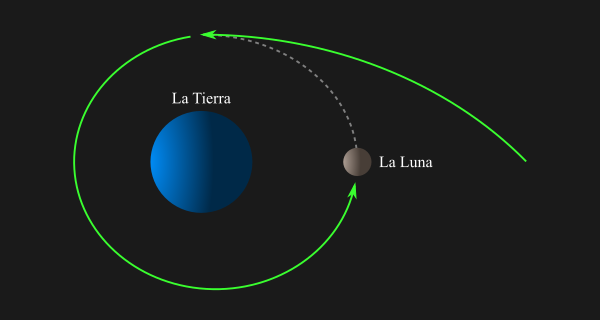 Esquema gráfico de la hipótesis de la captura lunar
