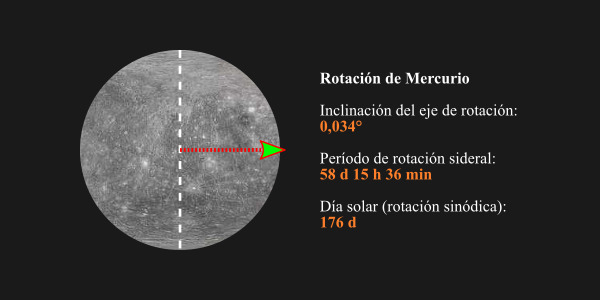 Rotación de Mercurio