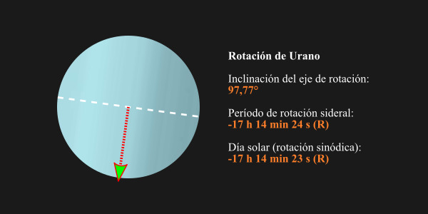 Rotación de Urano